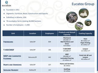 Eucatex Group
Founded in 1951
Segments: Furniture, Retail, Construction and Exports
Subsidiary in Atlanta, USA

76 eucalyptus farms totaling 46,000 hectares
Number of employees – 2,490

Unit

Location

Employees

Products and Annual
Capacity

Coating Capacity
Paint
80 million m²
Paper Printing
45 million m²

FIBERBOARD

Salto/SP

839

Fiberboard
240,000 m³
Wall Partitions and
Doors
4.8 million

T-HDF/MDF

Salto/SP

166

T-HDF/MDF
275,000 m³

Lacquer
12 million m²
Finish Foil, BP and
Lacquer
40 million m²

MDP AND LAMINATED
FLOORING

Botucatu/SP

442

MDP
430,000 m³
Laminated Flooring
12 million m²

PAINTS AND VARNISHES

Salto/SP

227

Paints and Varnishes
36 million

Bofete/SP

157

Seedlings
10 million

SEEDLING NURSERY

3

 