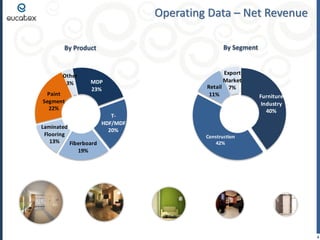 Operating Data – Net Revenue
By Segment

By Product

Other
3%

Paint
Segment
22%

MDP
23%

Laminated
Flooring
13%
Fiberboard
19%

Export
Market
Retail 7%
11%

THDF/MDF
20%

Furniture
Industry
40%

Construction
42%

4

 