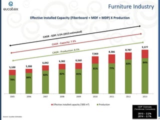 Furniture Industry
Effective Installed Capacity (Fiberboard + MDF + MDP) X Production

9,377
7,969
6,042
5,100

78%

2005

6,382

6,560
83%

5,300

84%

2006

8,386

8,787

81%
82%

82%

2008

2009

77%

2010

2011

81%

2007

84%

Effective installed capacity ('000 m³)

Production

2012

2013

GDP Estimate

(Tendências Consultoria)

Source: Eucatex Estimates

2013 – 2.2%
2014 – 2.1%

7

 