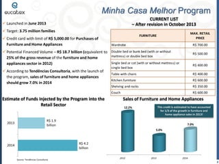 Minha Casa Melhor Program
CURRENT LIST
– After revision in October 2013

 Launched in June 2013
 Target: 3.75 million families
 Credit card with limit of R$ 5,000.00 for Purchases of
Furniture and Home Appliances

MAX. RETAIL
PRICE

FURNITURE
Wardrobe

R$ 700.00

 Potential Financed Volume – R$ 18.7 billion (equivalent to Double bed or bunk bed (with or without
mattress) or double bed box
25% of the gross revenue of the furniture and home
Single bed or cot (with or without mattress) or
appliances sector in 2012)
 According to Tendências Consultoria, with the launch of
the program, sales of furniture and home appliances
should grow 7.0% in 2014

R$ 500.00
R$ 400.00

single bed box

2013

R$ 400.00

Kitchen furniture

R$ 600.00

Shelving and racks

R$ 350.00

Couch

Estimate of Funds Injected by the Program into the
Retail Sector

Table with chairs

R$ 600.00

Sales of Furniture and Home Appliances
This credit is estimated to have accounted
for 1/3 of the growth in furniture and
home appliance sales in 2013!

12.2%

R$ 1.9
billion

7.0%
5.0%

R$ 4.2
billion

2014

Source: Tendências Consultoria

2012

2013

2014

8

 
