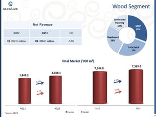 Wood Segment
Laminated
Flooring
17%

Net Revenue
4Q12

Var

4Q13

R$ 202.3 million

MDP
30%

Fiberboard
26%

7.9%

R$ 218.2 million

T-HDF/MDF
27%
139

138

130
110
100

100

4Q12
Source: ABIPA

120
Total Market ('000 m³)

106

104

114

7,144.8

108

7,565.0

2,018.1

1,849.2

1T06

118

1T07

1T08

1T09

4Q13

1T10
2012

Eucatex

1T11
2013

Market
Mercado

9

 