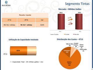 Segmento Tintas
Mercado – Milhões Galões
306,0

304,6

Receita Líquida
4T12

4T13

Var

R$ 55,4 milhões

R$ 65,7 milhões

18,8%

4T12

4T13

Fonte: Eucatex

Utilização da Capacidade Instalada

Distribuição dos Custos – 4T13
Mão de Obra Energia
Elétrica
6%
0%

65%

Embalagem
15%

Outros
Custos
2%
Depreciação
1%

4T13

 Capacidade Total – 36 milhões galões / ano

Matéria
Prima
75%
11

 
