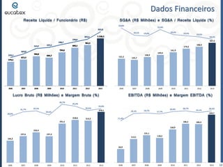 Dados Financeiros
Receita Líquida / Funcionário (R$)

SG&A (R$ Milhões) e SG&A / Receita Líquida (%)
23,0%

22,4%
20,2%

20,4%

19,8%

19,9%

19,5%
18,5%

207,4
179,3

188,3

161,9
131,2

2006

Lucro Bruto (R$ Milhões) e Margem Bruta (%)
36,7%
31,7%

149,4

125,7

2007

2008

2009

2010

2011

2012

2013

EBITDA (R$ Milhões) e Margem EBITDA (%)

35,4%
32,5%

32,3%
29,6%

28,8%

138,9

318,6

33,8%
378,1

18,1%

18,7%

20,0%

20,7%

17,7%

19,1%

20,5%
229,7

11,4%

313,2

291,5

186,2

184,4

2011

2012

158,9
226,4
197,6

131,1

197,3

118,2

113,1

164,3

64,9

2006

2007

2008

2009

2010

2011

2012

2013

2006

2007

2008

2009

2010

2013

12

 