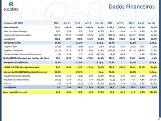Dados Financeiros
Destaques (R$ MM)
Receita Líquida
Valor justo ativo biológico
Custo dos Produtos Vendidos

4T13

A.V. %

4T12

A.V. %

Var. (%)

2013

A.V. %

293,1

100,0%

264,8

100,0%

10,7%

1.118,3

100,0%

16,2

5,5%

9,9

3,7%

63,7%

49,1

4,4%

2012

A.V. %

963,5 100,0%
41,8

Var. (%)
16,1%

4,3%

17,5%

(692,1) -71,8%

14,1%

(207,2)

-70,7%

(191,8)

-72,4%

8,0%

(789,3)

-70,6%

Lucro Bruto

102,2

34,9%

82,9

31,3%

23,2%

378,1

33,8%

Margem Bruta (%)

34,9%

3,5 p.p.

33,8%

Despesas Adm.

(14,6)

-5,0%

(14,6)

-5,5%

0,5%

(52,8)

-4,7%

Despesas Comerciais

(41,3)

-14,1%

(36,7)

-13,9%

12,4%

(154,6)

-13,8%

Outras Receitas e Despesas Operacionais

(3,5)

-1,2%

1,3

0,5%

-367,7%

(8,6)

-0,8%

1,3

0,1%

-750,4%

LAJIDA (EBITDA) Ajustado por Eventos não Caixa

40,7

13,9%

71,6

27,0%

-43,2%

227,5

20,3%

230,9

24,0%

-1,4%

-13,2 p.p.

20,3%

10,7%

229,7

0 p.p.

20,5%

Margem LAJIDA (EBITDA)
LAJIDA (EBITDA) Ajustado Recorrente

31,3%

13,9%
56,7

27,0%
19,4%

51,2

19,3%

32,5%

32,5%
(50,9)

1,3 p.p.
-5,3%

3,8%

(137,4) -14,3%

12,5%

24,0%
20,5%

20,7%

184,4

-3,6 p.p.
19,1%

19,4%

Resultado Financeiro Líquido

(16,0)

-5,5%

(13,0)

-4,9%

-23,1%

(57,5)

-5,1%

(58,7)

-6,1%

2,1%

Resultados não Recorrentes

(16,1)

-5,5%

20,3

7,7%

-179,0%

(2,2)

-0,2%

46,5

4,8%

-104,7%

(2,1)

-0,7%

(5,7)

-2,2%

-62,7%

(13,4)

-1,2%

(25,6)

-2,7%

-47,6%

8,5

2,9%

34,5

13,0%

-75,3%

88,9

7,9%

88,4

9,2%

0,5%

24,6

8,4%

14,2

5,4%

73,2%

91,1

8,1%

41,9

4,3%

117,5%

Lucro Líquido
Lucro Líquido Recorrente

19,1%

24,6%

Margem LAJIDA (EBITDA) Ajustado Recorrente

IR e CSLL

19,3%

313,2

1,4 p.p.

13

 