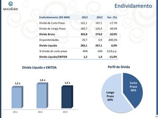 Endividamento
Endividamento (R$ MM)

2013

2012

Var. (%)

Dívida de Curto Prazo

121,1

147,1

-17,7%

Dívida de Longo Prazo

182,7

126,9

44,0%

Dívida Bruta

303,8

274,0

10,9%

20,7

6,9

200,5%

283,1

267,1

6,0%

% Dívida de curto prazo

40%

54%

-13,8 p.p.

Dívida Líquida/EBITDA

1,2

1,4

-15,0%

Disponibilidades
Dívida Líquida

Perfil de Dívida

Dívida Líquida x EBITDA

1,4 x
1,2 x

1,2 x

Longo
Prazo
60%

2011

2012

Curto
Prazo
40%

2013

14

 