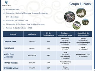 Grupo Eucatex
Fundada em 1951
Segmentos – Indústria Moveleira, Revenda, Construção
Civil e Exportação

Subsidiária em Atlanta – EUA
76 Fazendas de Eucalipto – Total de 46 mil hectares
Número de Colaboradores – 2.490
Unidade

Localização

Nº de
Colaboradores

Produtos e
Capacidade Anual

Capacidade de
Revestimento
Pintura
80 milhões m²
Impressora de Papel
45 milhões m²

CHAPA DE FIBRA

Salto/SP

839

Chapa Dura
240 mil m³
Painéis e Portas
4,8 milhões

T-HDF/MDF

Salto/SP

166

T-HDF/MDF
275 mil m³

Lacca
10 milhões m²

Botucatu/SP

442

MDP
430 mil m³
Piso Laminado
12 milhões m²

Finish Foil, BP e Lacca
40 milhões m²

TINTAS E VERNIZES

Salto/SP

227

Tintas e Vernizes
36 milhões

VIVEIRO DE MUDAS

Bofete/SP

157

Mudas
10 milhões

MDP E PISOS
LAMINADOS

3

 