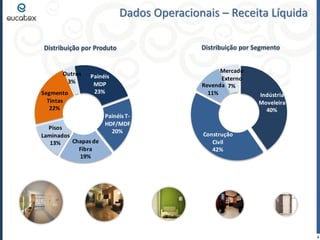 Dados Operacionais – Receita Líquida
Distribuição por Produto

Outros
3%
Segmento
Tintas
22%

Painéis
MDP
23%

Pisos
Laminados
Chapas de
13%
Fibra
19%

Painéis THDF/MDF
20%

Distribuição por Segmento
Mercado
Externo
Revenda 7%
11%

Indústria
Moveleira
40%

Construção
Civil
42%

4

 