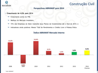 Construção Civil
Perspectivas ABRAMAT para 2014
 Crescimento de 4,5% para 2014



Crescimento acima do PIB;



Melhora do Mercado Imobiliário;



73% das Empresas do Setor manterão seus Planos de Investimentos até o final de 2014; e



Indicadores ainda positivos: Massa Total de Rendimentos e Crédito Livre à Pessoa Física.

Índice ABRAMAT Mercado Interno
14,4%

13,0%

4,1%
1,5%

2008
Fonte: ABRAMAT

-8,8%
2009

2010

2011

2012

3,0%

2013

4,5%

2014
Previsto
5

 