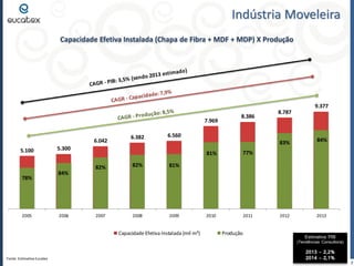 Indústria Moveleira
Capacidade Efetiva Instalada (Chapa de Fibra + MDF + MDP) X Produção

9.377
7.969
6.042
5.100

78%

2005

6.382

6.560
83%

5.300

84%

2006

8.386

8.787

81%
82%

82%

2008

2009

77%

2010

2011

81%

2007

84%

Capacidade Efetiva Instalada (mil m³)

Produção

2012

2013

Estimativa PIB

(Tendências Consultoria)

Fonte: Estimativa Eucatex

2013 – 2,2%
2014 – 2,1%

7

 