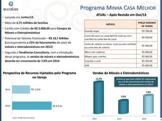 Programa MINHA CASA MELHOR
ATUAL – Após Revisão em Out/13

 Lançado em Junho/13
 Meta de 3,75 milhões de famílias

PREÇO MÁXIMO
DE VENDA

MÓVEIS

 Cartão com Crédito de R$ 5.000,00 para Compra de
Móveis e Eletrodomésticos

 Segundo a Tendências Consultoria, com a introdução
desse programa, as vendas de móveis e eletrodomésticos
deverão ter crescimento de 7,0% em 2014

Perspectiva de Recursos Injetados pelo Programa
no Varejo

2013

R$ 700,00

Cama de casal ou cama beliche (com ou sem
colchão) ou cama box de casal

R$ 500,00

Cama de solteiro ou berço (com ou sem colchão)
ou cama box de solteiro

R$ 400,00

Mesa com cadeiras

R$ 400,00

Móveis para cozinha

R$ 600,00

Estantes e rack

R$ 350,00

Sofá

 Potencial de Volume Financiado – R$ 18,7 bilhões
(correspondente a 25% do faturamento do setor de
móveis e eletrodomésticos em 2012)

Guarda-roupa

R$ 600,00

Vendas de Móveis e Eletrodomésticos
12,2%

Estima-se que este crédito foi responsável
por 1/3 do crescimento das vendas de
móveis e eletrodomésticos em 2013!

R$ 1,9 bi
7,0%
5,0%

2014

R$ 4,2 bi

Fonte: Tendências Consultoria

2012

2013

2014

8

 
