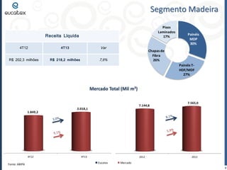 Segmento Madeira
Pisos
Laminados
17%

Receita Líquida
4T12

4T13

Var

R$ 202,3 milhões

R$ 218,2 milhões

7,9%

Painéis
MDP
30%

Chapas de
Fibra
26%
Painéis THDF/MDF
27%
139

138

130
110
100

1T06
Fonte: ABIPA

106

108
7.565,0

7.144,8

2.018,1

1T07

114

104

100

1.849,2

4T12

120
Mercado Total (Mil m³)

118

1T08

1T09

4T13

1T10
2012

Eucatex

1T11
2013

Mercado

9

 