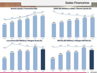 Receita Líquida / Funcionário (R$)
Lucro Bruto (R$ Milhões) e Margem Bruta (%)
SG&A (R$ Milhões) e SG&A / Receita Líquida (%)
Dados Financeiros
10
666,7
794,0
899,1
963,5
1.118,3 1.114,7
323,5
348,7
370,0
393,1
453,8 460,0
2009 2010 2011 2012 2013 2014
22,4%
20,4% 19,9%
19,5%
18,5% 19,0%
149,4
161,9
179,3
188,3
207,4 211,3
2009 2010 2011 2012 2013 2014
29,6%
36,7%
35,4%
32,5%
33,8%
30,8%
197,3
291,5
318,6 313,2
378,1
342,8
2009 2010 2011 2012 2013 2014
17,7%
20,0% 20,7%
19,1%
20,5%
18,5%
118,2
158,9
186,2 184,4
229,7
205,8
2009 2010 2011 2012 2013 2014
EBITDA (R$ Milhões) e Margem EBITDA (%)
 
