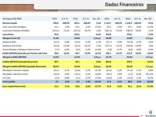 Dados Financeiros
11
Destaques (R$ MM) 4T14 A.V. % 4T13 A.V. % Var. (%) 2014 A.V. % 2013 A.V. % Var. (%)
Receita Líquida 299,6 100,0% 293,1 100,0% 2,2% 1.114,7 100,0% 1.118,3 100,0% -0,3%
Valor justo ativo biológico 10,1 3,4% 16,2 5,5% -37,6% 43,3 3,9% 49,1 4,4% -11,9%
Custo dos Produtos Vendidos (214,1) -71,5% (207,2) -70,7% 3,3% (815,1) -73,1% (789,3) -70,6% 3,3%
Lucro Bruto 95,6 102,2 -6,4% 342,8 378,1 -9,3%
Margem Bruta (%) 31,9% 34,9% -2,9 p.p. 30,8% 33,8% -3,1 p.p.
Despesas Adm. (14,3) -4,8% (14,6) -5,0% -2,1% (54,1) -4,9% (52,8) -4,7% 2,6%
Despesas Comerciais (41,8) -13,9% (41,3) -14,1% 1,2% (157,1) -14,1% (154,6) -13,8% 1,6%
Outras Receitas e Despesas Operacionais (1,7) -0,6% (3,5) -1,2% 51,8% (7,8) -0,7% (8,6) -0,8% -9,3%
LAJIDA (EBITDA) Ajustado por Eventos não Caixa 49,8 16,6% 40,7 13,9% 22,5% 185,7 16,7% 212,9 19,0% -12,8%
Margem LAJIDA (EBITDA) 16,6% 13,9% 2,8 p.p. 16,7% 20,3% -3,7 p.p.
LAJIDA (EBITDA) Ajustado Recorrente 60,5 56,7 6,6% 205,8 229,7 -10,4%
Margem LAJIDA (EBITDA) Ajustado Recorrente 20,2% 19,4% 0,8 p.p. 18,5% 20,5% -2,1 p.p.
Resultado Financeiro Líquido (20,1) -6,7% (16,0) -5,5% -25,3% (61,4) -5,5% (57,5) -5,1% -6,8%
Resultados não Recorrentes (10,6) -3,6% (16,1) -5,5% 33,8% (20,1) -1,8% (2,2) -0,2% -811,2%
IR e CSLL (2,4) -0,8% (2,1) -0,7% 11,6% (14,9) -1,3% (13,4) -1,2% 10,7%
Lucro Líquido 4,7 1,6% 8,5 2,9% -45,0% 27,4 2,5% 88,9 7,9% -69,2%
Lucro Líquido Recorrente 15,3 5,1% 24,6 8,4% -37,7% 47,4 4,3% 91,1 8,1% -47,9%
 