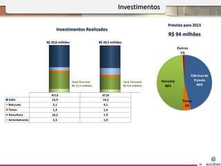 Fábricas de
Painéis
46%
Tintas
5%
Florestal
48%
Outros
1%
Previsto para 2015
R$ 94 milhões
Investimentos Realizados
Investimentos
13
4T13 4T14
Salto 13,9 14,2
Botucatu 2,1 4,1
Tintas 1,3 1,4
Sivicultura 10,2 7,9
Arrendamento 2,3 1,9
R$ 29,5 milhões
Total Florestal
R$ 12,5 milhões
R$ 29,8 milhões
Total Florestal
R$ 9,8 milhões
 