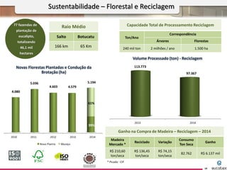 77 fazendas de
plantação de
eucalipto,
totalizando
46,1 mil
hectares
Raio Médio
Salto Botucatu
166 km 65 Km
Novas Florestas Plantadas e Condução da
Brotação (ha)
Volume Processado (ton) - Reciclagem
Capacidade Total de Processamento Reciclagem
Ton/Ano
Correspondência
Árvores Florestas
240 mil ton 2 milhões / ano 1.500 ha
Ganho na Compra de Madeira – Reciclagem – 2014
Madeira
Mercado *
Reciclado Variação
Consumo
Ton Seca
Ganho
R$ 210,60
ton/seca
R$ 136,45
ton/seca
R$ 74,15
ton/seca
82.762 R$ 6.137 mil
* Picada - CIF
2010 2011 2012 2013 2014
4.080
5.036
4.603 4.579
5.194
Novo Plantio Manejo
39%
61%
2013 2014
113.773
97.367
Sustentabilidade – Florestal e Reciclagem
14
 