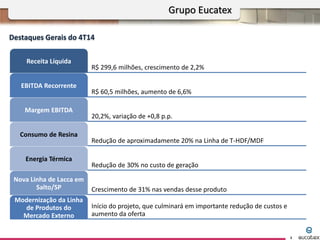 Destaques Gerais do 4T14
Grupo Eucatex
2
R$ 299,6 milhões, crescimento de 2,2%
Receita Líquida
R$ 60,5 milhões, aumento de 6,6%
EBITDA Recorrente
20,2%, variação de +0,8 p.p.
Margem EBITDA
Redução de aproximadamente 20% na Linha de T-HDF/MDF
Consumo de Resina
Redução de 30% no custo de geração
Energia Térmica
Crescimento de 31% nas vendas desse produto
Nova Linha de Lacca em
Salto/SP
Início do projeto, que culminará em importante redução de custos e
aumento da oferta
Modernização da Linha
de Produtos do
Mercado Externo
 