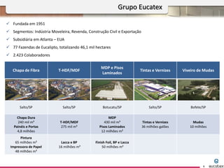  Fundada em 1951
 Segmentos: Indústria Moveleira, Revenda, Construção Civil e Exportação
 Subsidiária em Atlanta – EUA
 77 Fazendas de Eucalipto, totalizando 46,1 mil hectares
 2.423 Colaboradores
Grupo Eucatex
3
Chapa de Fibra T-HDF/MDF
MDP e Pisos
Laminados
Tintas e Vernizes Viveiro de Mudas
Salto/SP Salto/SP Botucatu/SP Salto/SP Bofete/SP
Chapa Dura
240 mil m³
Painéis e Portas
4,8 milhões
T-HDF/MDF
275 mil m³
MDP
430 mil m³
Pisos Laminados
12 milhões m²
Tintas e Vernizes
36 milhões galões
Mudas
10 milhões
Pintura
65 milhões m²
Impressora de Papel
48 milhões m²
Lacca e BP
16 milhões m²
Finish Foil, BP e Lacca
50 milhões m²
 