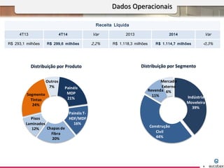 Distribuição por Produto Distribuição por Segmento
Receita Líquida
4T13 4T14 Var 2013 2014 Var
R$ 293,1 milhões R$ 299,6 milhões 2,2% R$ 1.118,3 milhões R$ 1.114,7 milhões -0,3%
Dados Operacionais
4
Segmento
Tintas
24%
Outros
7% Painéis
MDP
21%
Painéis T-
HDF/MDF
16%
Chapas de
Fibra
20%
Pisos
Laminados
12%
Indústria
Moveleira
39%
Construção
Civil
44%
Revenda
11%
Mercado
Externo
6%
 