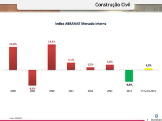 Fonte: ABRAMAT
Índice ABRAMAT Mercado Interno
Construção Civil
5
13,0%
-8,8%
14,4%
4,1%
1,5%
3,0%
-6,6%
1,0%
2008 2009 2010 2011 2012 2013 2014 Previsto 2015
 