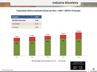 81% 77%
83% 85% 77%
7.969
8.386
8.787
9.262
10.364
2010 2011 2012 2013 2014
Capacidade Efetiva Instalada (mil m³) Produção
Fonte: Estimativa Eucatex
Capacidade Efetiva Instalada (Chapa de Fibra + MDF + MDP) X Produção
Estimativa PIB
(Tendências Consultoria)
2014 ~ -0,1%
2015 ~ -1,2%
Indústria Moveleira
6
Indicador CAGR
PIB (2014 Estimado) 1,4%
Capacidade 6,8%
Produção 4,0%
 