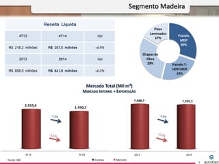 2013 2014
7.688,7 7.595,3
4T13 4T14
2.055,4
1.950,7
Mercado Total (Mil m³)
MERCADO INTERNO + EXPORTAÇÃO
Fonte: IBÁ
1T06 1T07 1T08 1T09 1T10 1T11
100
110
120
106
114
108
100
118
130
104
139 138
Eucatex Mercado
Receita Líquida
4T13 4T14 Var
R$ 218,2 milhões R$ 207,5 milhões -4,9%
2013 2014 Var
R$ 858,5 milhões R$ 821,8 milhões -4,3%
Segmento Madeira
7
Painéis
MDP
30%
Painéis T-
HDF/MDF
24%
Chapas de
Fibra
29%
Pisos
Laminados
17%
 