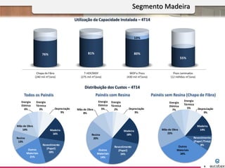 Painéis sem Resina (Chapa de Fibra)
Utilização da Capacidade Instalada – 4T14
Painéis com Resina
Distribuição dos Custos – 4T14
Todos os Painéis
Segmento Madeira
8
Chapa de Fibra
(240 mil m³/ano)
T-HDF/MDF
(275 mil m³/ano)
MDP e Pisos
(430 mil m³/ano)
Pisos Laminados
(12 milhões m²/ano)
76% 81% 80%
55%
10%
Madeira
16%
Revestimento
(Papel)
18%
Outros
Materiais
21%
Resina
13%
Mão de Obra
14%
Energia
Elétrica
6%
Energia
Térmica
3% Depreciação
9%
Madeira
18%
Revestimento
(Papel)
24%
Outros
Materiais
14%
Resina
20%
Mão de Obra
8%
Energia
Elétrica
5%
Energia
Térmica
2% Depreciação
9%
Madeira
14%
Revestimento
(Papel /Tinta)
8%
Outros
Materiais
34%
Mão de Obra
23%
Energia
Elétrica
7%
Energia
Térmica
5% Depreciação
9%
 