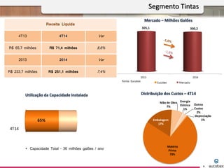 2013 2014
305,1 300,2
Distribuição dos Custos – 4T14Utilização da Capacidade Instalada
 Capacidade Total – 36 milhões galões / ano
Mercado – Milhões Galões
Fonte: Eucatex
Receita Líquida
4T13 4T14 Var
R$ 65,7 milhões R$ 71,4 milhões 8,6%
2013 2014 Var
R$ 233,7 milhões R$ 251,1 milhões 7,4%
Segmento Tintas
9
Matéria
Prima
73%
Embalagem
17%
Mão de Obra
7%
Energia
Elétrica
1%
Outros
Custos
2%
Depreciação
1%
4T14
65%
 