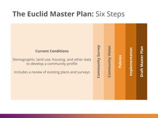 The Euclid Master Plan: Six Steps
CommunitySurvey
CommunityVision
Policies
Implementation
Current Conditions
Demographic, ...