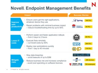 Novell Endpoint Management Benefits
                            ®




                             Impact                                                  Success Stories

                                •   Ensure users get the right applications,                    14K PCs
     Improve                        whatever device they use
     user                       •   Repair problems with minimal business impact
     productivity                                                                               3K PCs
                                    – reduce troubleshooting time by up to 50%


                                •   Perform easier and faster application rollouts
                                    – from 2 days to 2 hours                                    6K PCs

     Lower IT                   •   Execute fixes remotely
     costs                          – cut travel costs by 50%                                   25K PCs
                                •   Deploy new workstations quickly
                                    – from 1 day to 40 minutes                                  11K PCs



                                •   Stop data breaches
                                    – avoid lawsuits of up to $3M
     Mitigate                   •   Reduce business risk and increase compliance
                                                                                                 20K devices
     risks                          - avoid over-spending on software licenses
                                                                                                12K employees


2   © Novell, Inc. All rights reserved.
 