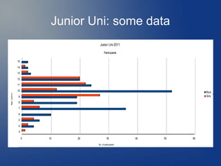 Junior Uni: some data
 