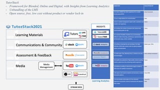 TutorStack
- Framework for Blended, Online and Digital, with Insights from Learning Analytics
- Unbundling of the LMS
- Open source, free, low cost without product or vendor lock-in
OBJECTIVE FACILITATED BY
(1) create a MOOC like online experience for a smaller
private group (SPOC)
Entire framework
(2) use a single platform for communication Slack
(3) use a content management system with a consistent and
intuitive user-experience
Tutors
(4) facilitate the creation of purpose built step-by-step
(constructivist) guides for labs
Tutors
(5) maximise flexibility of delivery by accommodating
different modes of learning, synchronous, asynchronous and
self-directed using a similar workflow
Entire software framework
(6) facilitate streaming live and recording in Full High
Definition (FHD) video content with the optimal playback
options and interactions
Media Layer, PODs
(7) utilise open, free, effectively free, or minimal cost tools
and technologies
Entire software framework
(8) simplify the production of high quality content enabling
teachers spend more time enhancing student experience
Tutors
(9) facilitate providing on-demand lab support outside of
office hours for student's convenience
Slack
(10) capture and reveal to students and instructors, student
interaction patterns
TutorsTIME
(11) and simulate social aspect of a live classroom
experience to promote a sense of community and collective
effort online
TutorsLIVE
Slack
 