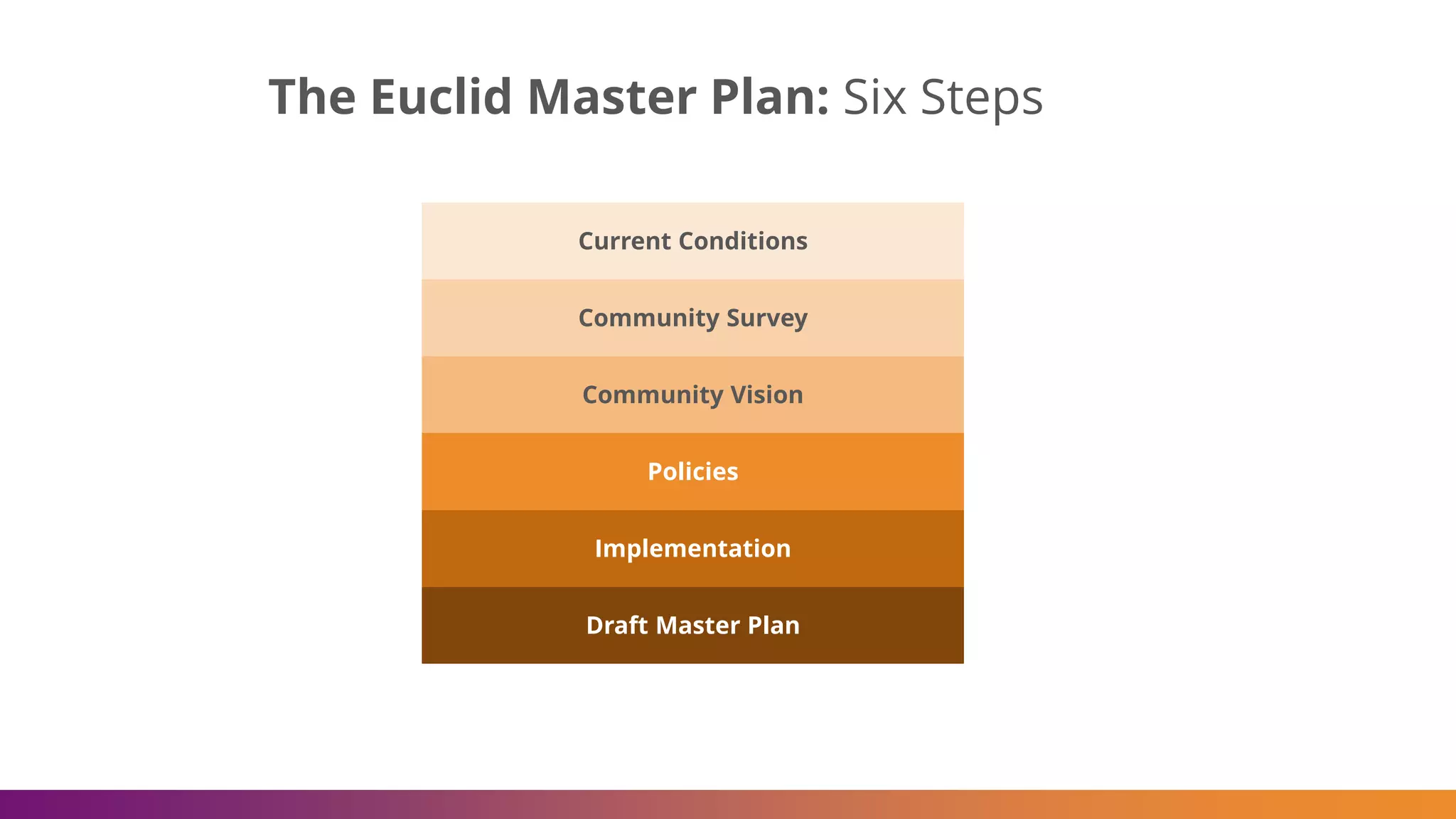 The Euclid Master Plan: Six Steps
Community Survey
Community Vision
Policies
Implementation
Draft Master Plan
Community Survey
Community Vision
Policies
Implementation
Current Conditions
 