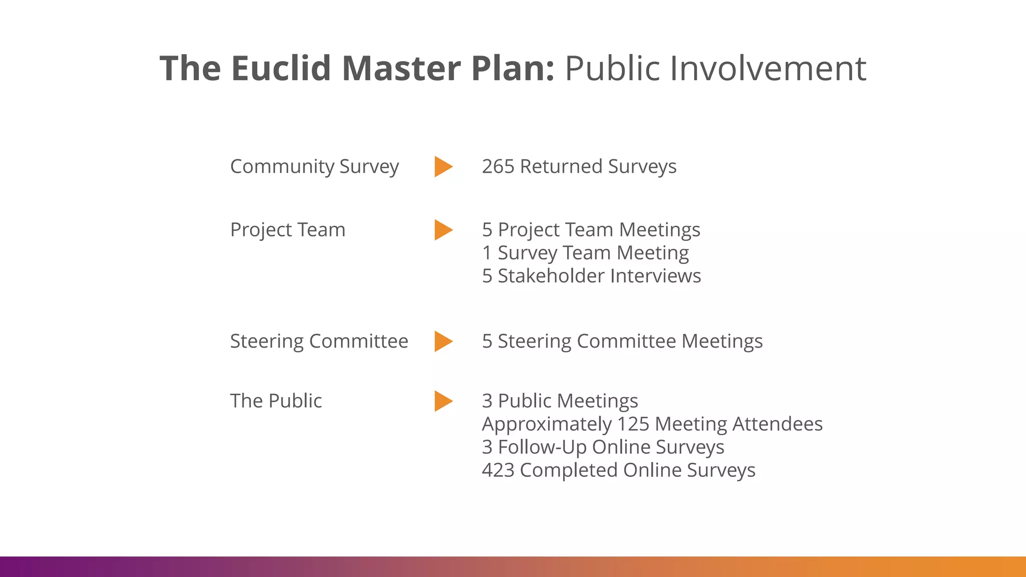 Community Survey 265 Returned Surveys
The Euclid Master Plan: Public Involvement
Project Team 5 Project Team Meetings
1 Survey Team Meeting
5 Stakeholder Interviews
Steering Committee 5 Steering Committee Meetings
The Public 3 Public Meetings
Approximately 125 Meeting Attendees
3 Follow-Up Online Surveys
423 Completed Online Surveys
 