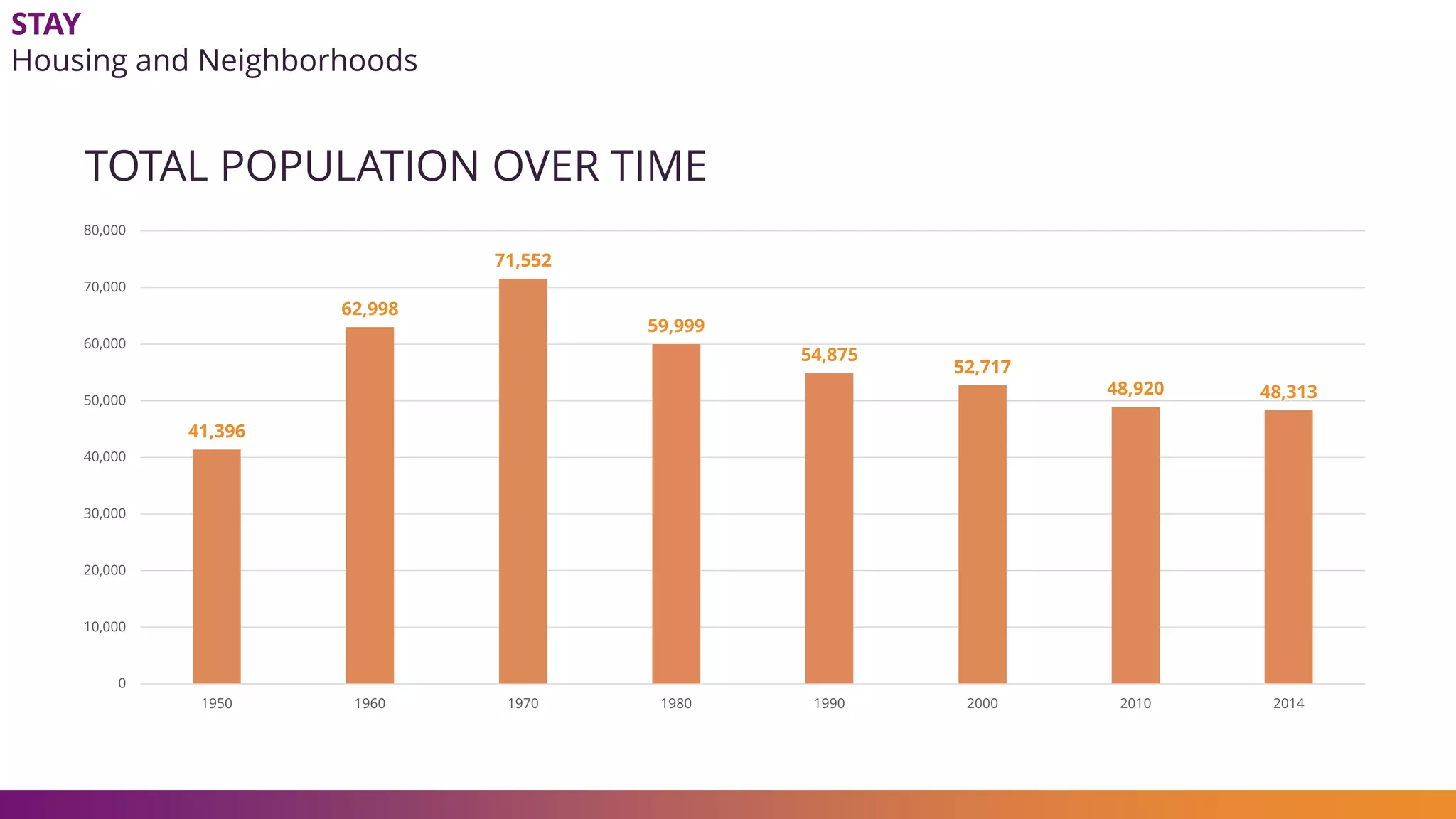 STAY
Housing and Neighborhoods
41,396
62,998
71,552
59,999
54,875
52,717
48,920 48,313
0
10,000
20,000
30,000
40,000
50,000
60,000
70,000
80,000
1950 1960 1970 1980 1990 2000 2010 2014
TOTAL POPULATION OVER TIME
 