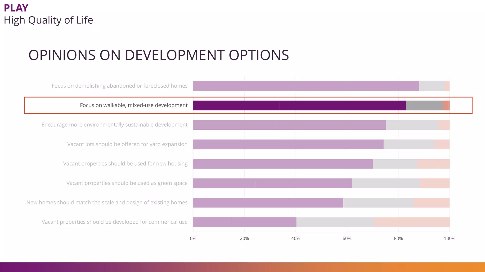 0% 20% 40% 60% 80% 100%
Focus on demolishing abandoned or foreclosed homes
Focus on walkable, mixed-use development
Encourage more environmentally sustainable development
Vacant lots should be offered for yard expansion
Vacant properties should be used for new housing
Vacant properties should be used as green space
New homes should match the scale and design of existing homes
Vacant properties should be developed for commerical use
OPINIONS ON DEVELOPMENT OPTIONS
PLAY
High Quality of Life
 