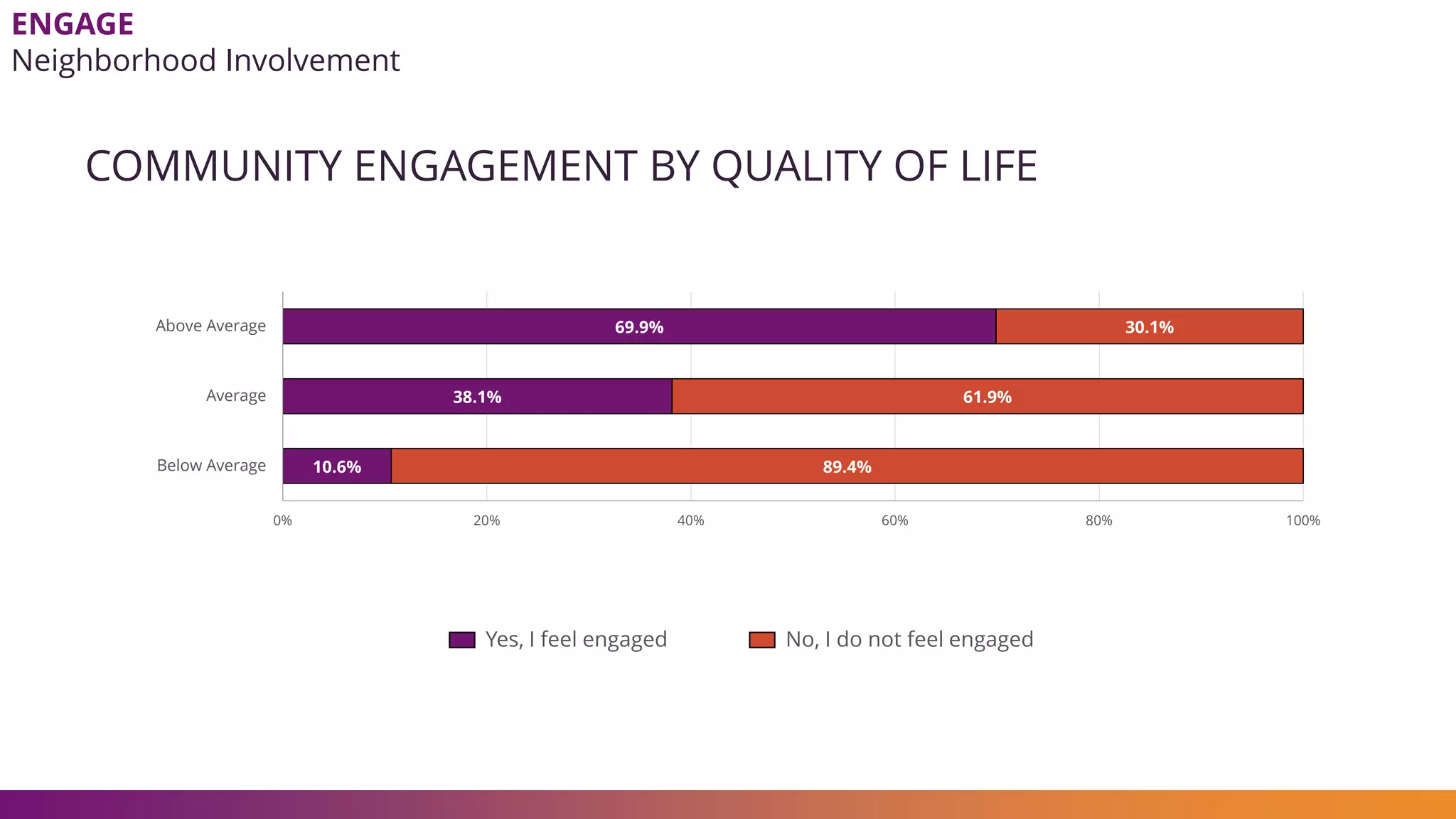 COMMUNITY ENGAGEMENT BY QUALITY OF LIFE
ENGAGE
Neighborhood Involvement
69.9%
38.1%
10.6%
30.1%
61.9%
89.4%
0% 20% 40% 60% 80% 100%
Above Average
Average
Below Average
Yes, I feel engaged No, I do not feel engaged
 