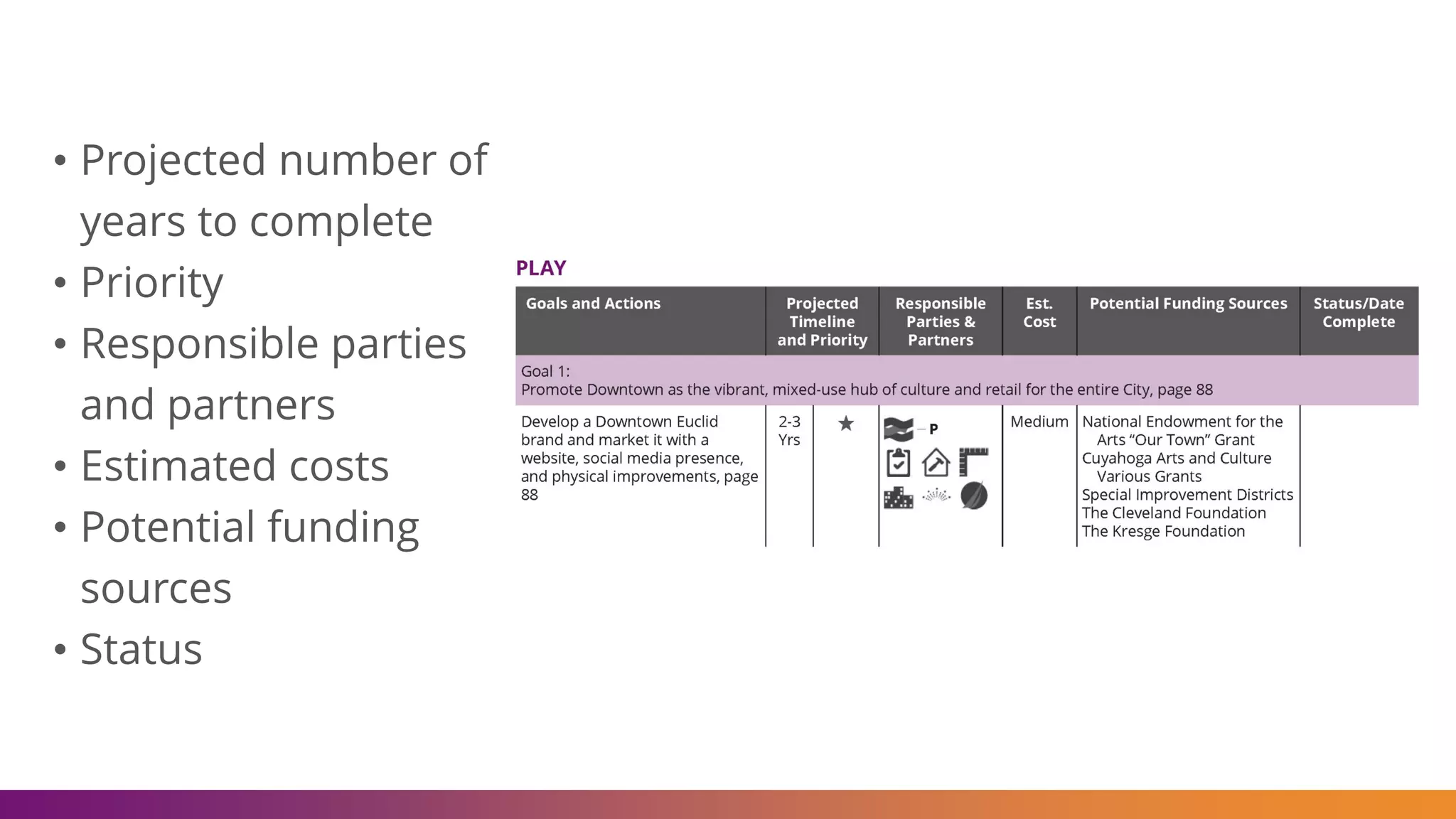 • Projected number of
years to complete
• Priority
• Responsible parties
and partners
• Estimated costs
• Potential funding
sources
• Status
 
