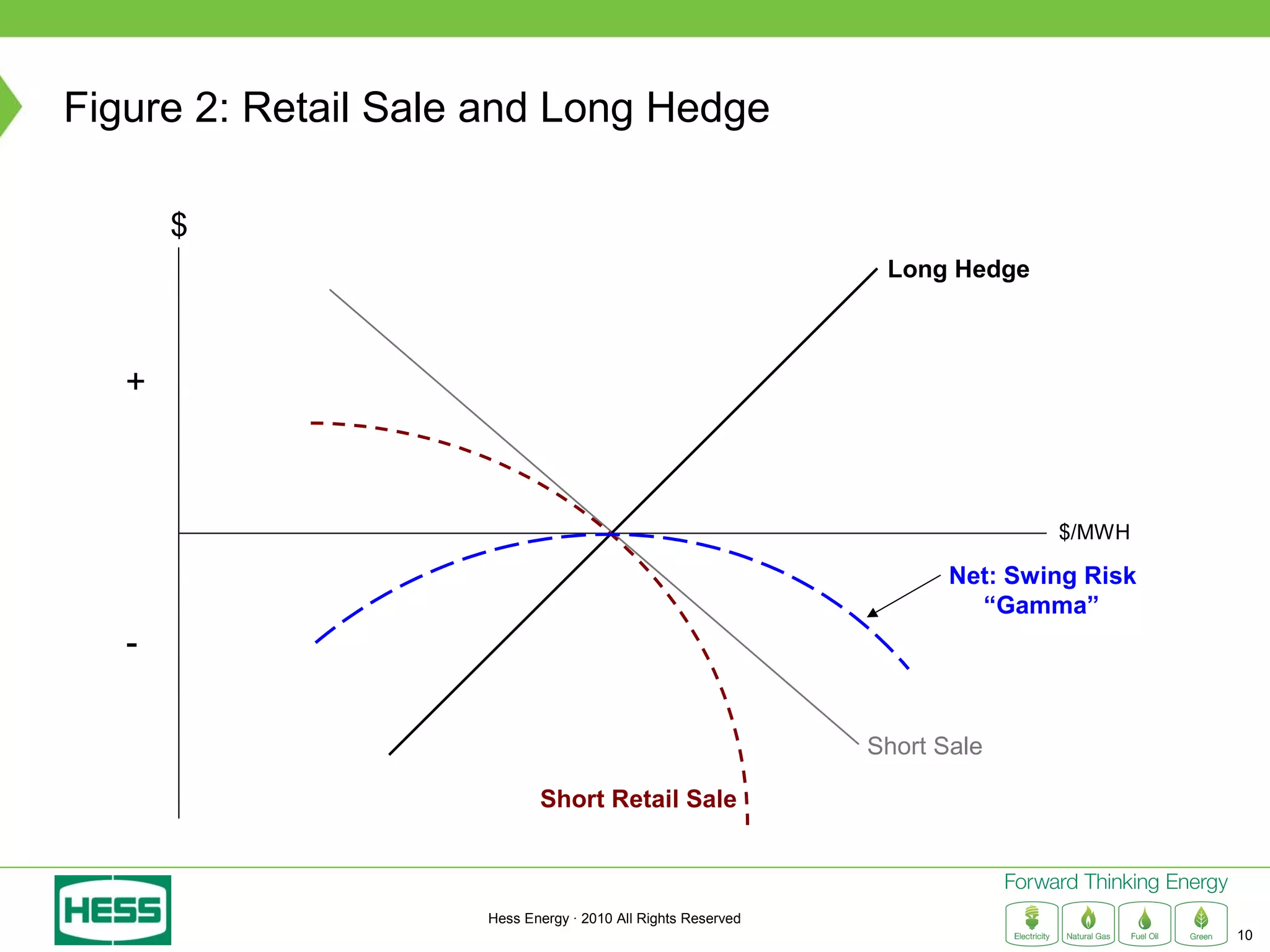Figure 2: Retail Sale and Long Hedge

       $
                                                               Long Hedge



   +



                                                                             $/MWH

                                                                     Net: Swing Risk
                                                                       “Gamma”
   -

                                                              Short Sale

                            Short Retail Sale



                     Hess Energy · 2010 All Rights Reserved
                                                                                       10
 