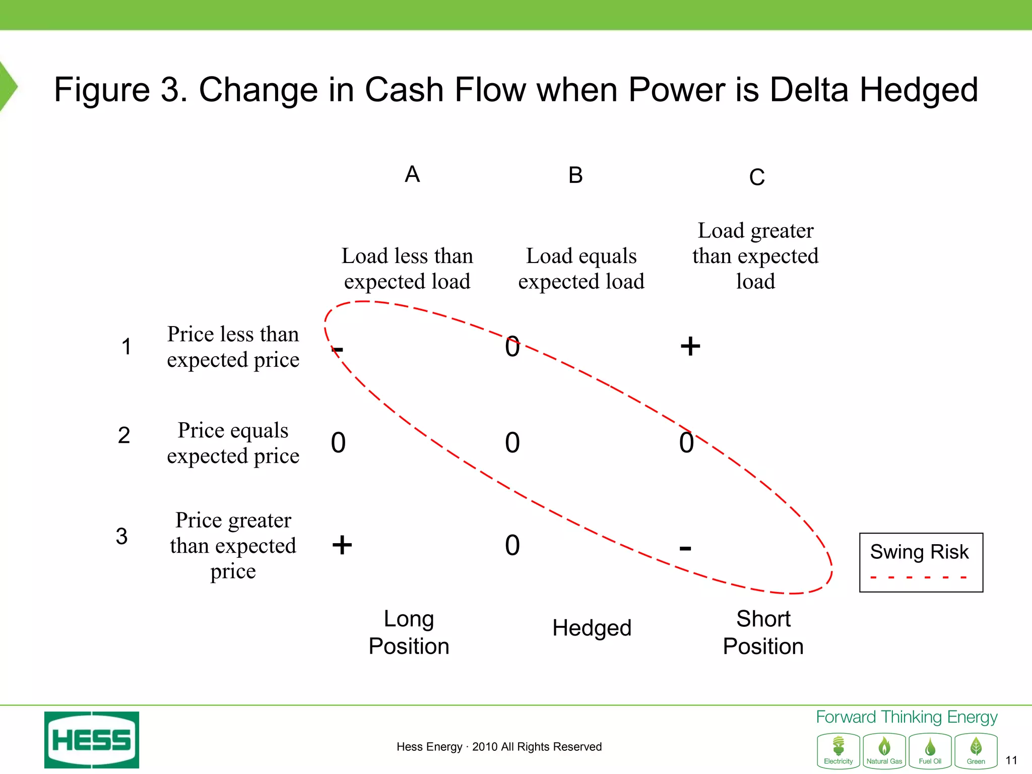 Figure 3. Change in Cash Flow when Power is Delta Hedged

                                 A                             B                  C

                                                                              Load greater
                          Load less than               Load equals           than expected
                          expected load               expected load               load

        Price less than
    1
        expected price    -                        0                     +

   2     Price equals
        expected price    0                        0                     0

         Price greater
   3    than expected
             price
                          +                        0                     -                   Swing Risk
                                                                                             - - - - - -

                               Long                         Hedged               Short
                              Position                                          Position



                                Hess Energy · 2010 All Rights Reserved
                                                                                                           11
 