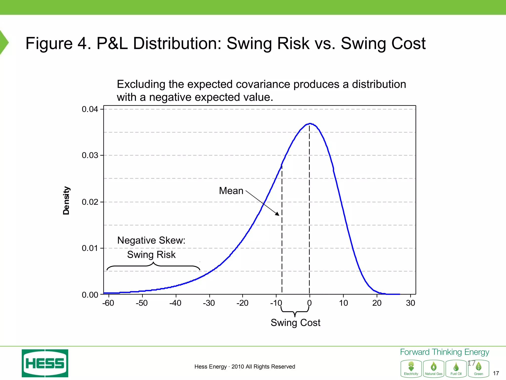 Figure 4. P&L Distribution: Swing Risk vs. Swing Cost

                           Excluding the expected covariance produces a distribution
                           with a negative expected value.
              0.04




              0.03



                                                     Mean
    Density




              0.02



                           Negative Skew:
              0.01
                            Swing Risk



              0.00
                     -60      -50    -40       -30         -20          -10           0     10   20   30

                                                              Cash Flow
                                                                    Swing            Cost



                                            Hess Energy · 2010 All Rights Reserved                         17
                                                                                                                17
 