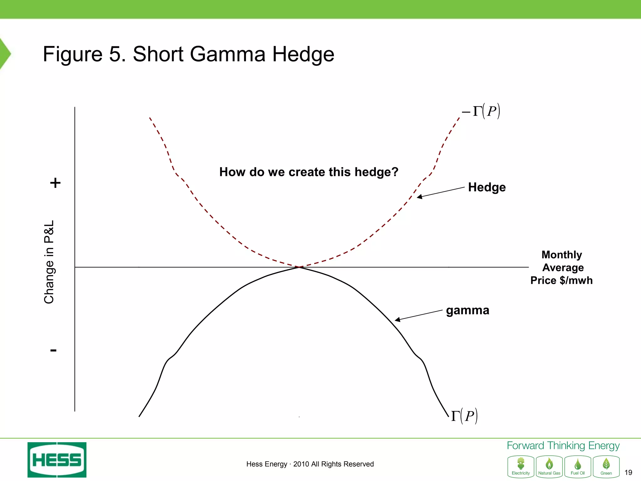 Figure 5. Short Gamma Hedge

                                                               − Γ( P )



                How do we create this hedge?
      +                                                         Hedge
Change in P&L




                                                                            Monthly
                                                                            Average
                                                                          Price $/mwh

                                                             gamma


       -


                                                             Γ( P )


                    Hess Energy · 2010 All Rights Reserved
                                                                                        19
 