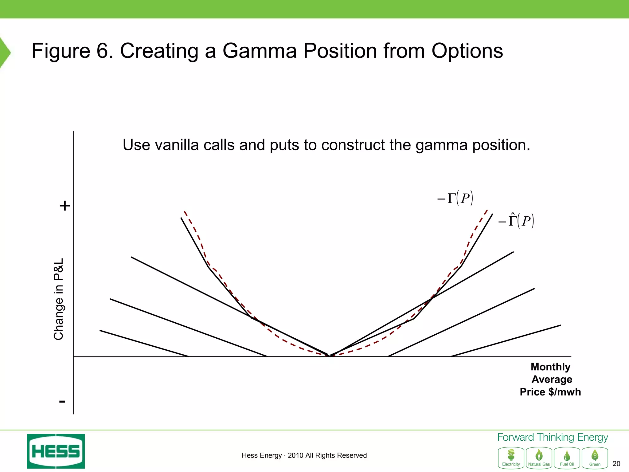 Figure 6. Creating a Gamma Position from Options



                  Use vanilla calls and puts to construct the gamma position.


                                                                            − Γ( P )
        +
                                                                                       − Γ( P )
                                                                                         ˆ
  Change in P&L




                                                                                             Monthly
                                                                                             Average
                                                                                           Price $/mwh
        -

                                   Hess Energy · 2010 All Rights Reserved
                                                                                                         20
 