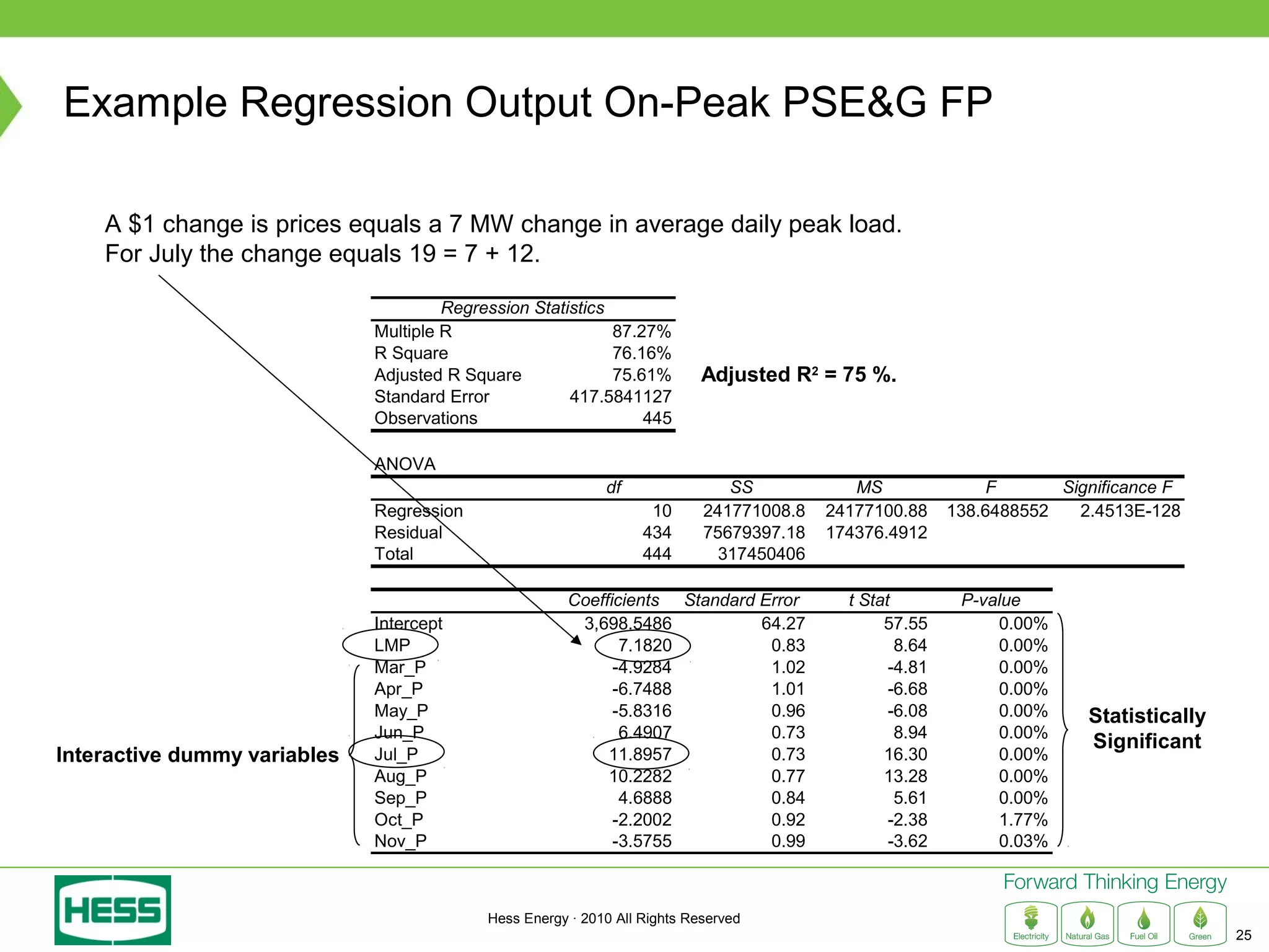 Example Regression Output On-Peak PSE&G FP

    A $1 change is prices equals a 7 MW change in average daily peak load.
    For July the change equals 19 = 7 + 12.

                                       Regression Statistics
                              Multiple R                     87.27%
                              R Square                       76.16%
                              Adjusted R Square              75.61%         Adjusted R2 = 75 %.
                              Standard Error           417.5841127
                              Observations                       445

                              ANOVA
                                                             df                SS            MS                F      Significance F
                              Regression                            10      241771008.8   24177100.88     138.6488552   2.4513E-128
                              Residual                             434      75679397.18   174376.4912
                              Total                                444        317450406

                                                        Coefficients Standard Error         t Stat         P-value
                              Intercept                  3,698.5486           64.27              57.55         0.00%
                              LMP                              7.1820          0.83                8.64        0.00%
                              Mar_P                           -4.9284          1.02               -4.81        0.00%
                              Apr_P                           -6.7488          1.01               -6.68        0.00%
                              May_P                           -5.8316          0.96               -6.08        0.00%     Statistically
                              Jun_P                            6.4907          0.73                8.94        0.00%
                                                                                                                         Significant
Interactive dummy variables   Jul_P                          11.8957           0.73              16.30         0.00%
                              Aug_P                          10.2282           0.77              13.28         0.00%
                              Sep_P                            4.6888          0.84                5.61        0.00%
                              Oct_P                           -2.2002          0.92               -2.38        1.77%
                              Nov_P                           -3.5755          0.99               -3.62        0.03%



                                            Hess Energy · 2010 All Rights Reserved
                                                                                                                                         25
 