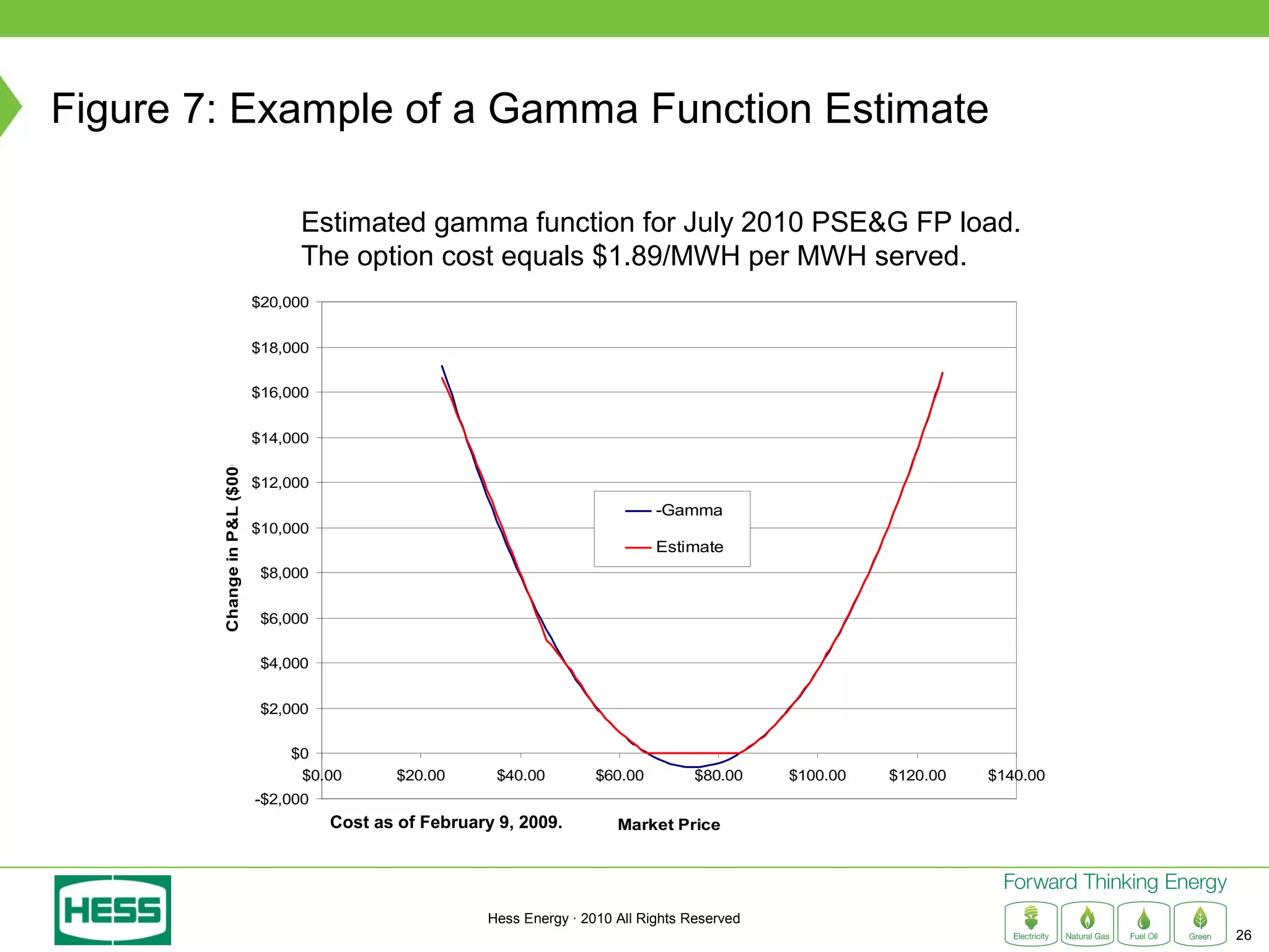 Figure 7: Example of a Gamma Function Estimate

                                     Estimated gamma function for July 2010 PSE&G FP load.
                                     The option cost equals $1.89/MWH per MWH served.
                               $20,000


                               $18,000


                               $16,000


                               $14,000
        Change in P&L ($000)




                               $12,000
                                                                                    -Gamma
                               $10,000
                                                                                    Estimate
                                $8,000


                                $6,000


                                $4,000


                                $2,000


                                   $0
                                    $0.00        $20.00      $40.00        $60.00         $80.00    $100.00   $120.00   $140.00
                               -$2,000
                                         Cost as of February 9, 2009.         Market Price




                                                           Hess Energy · 2010 All Rights Reserved
                                                                                                                                  26
 