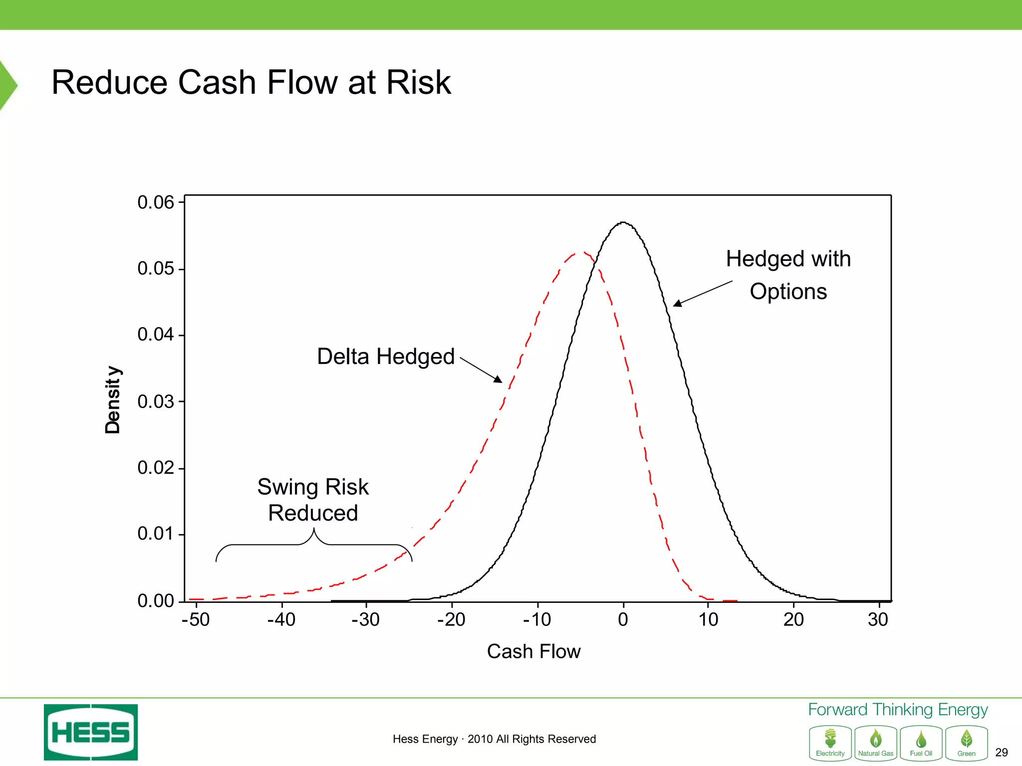 Reduce Cash Flow at Risk


             0.06
                          Accountnig or Actuarial w ith Options

             0.05
                          Accounting Model                                                    Hedged with
                                                                                                Options
             0.04
                                 Delta Hedged
  Densit y




             0.03


             0.02
                          Swing Risk
                           Reduced
             0.01


             0.00
                    -50   -40         -30           -20         -10                  0   10        20       30
                                                             CashXFlow



                                            Hess Energy · 2010 All Rights Reserved
                                                                                                                 29
 