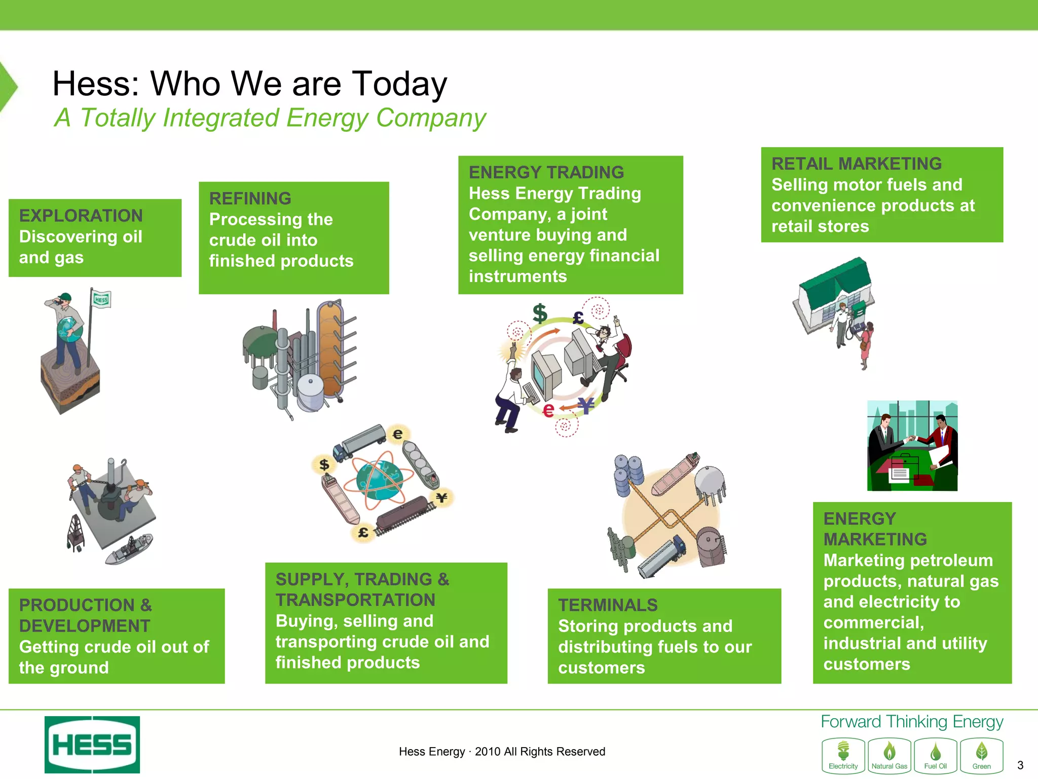 Hess: Who We are Today
    A Totally Integrated Energy Company
                                                                                                     RETAIL MARKETING
                                                        ENERGY TRADING
                                                                                                     Selling motor fuels and
                       REFINING                         Hess Energy Trading
                                                                                                     convenience products at
EXPLORATION            Processing the                   Company, a joint
                                                                                                     retail stores
Discovering oil        crude oil into                   venture buying and
and gas                finished products                selling energy financial
                                                        instruments




                                                                                                          ENERGY
                                                                                                          MARKETING
                                                                                                          Marketing petroleum
                              SUPPLY, TRADING &                                                           products, natural gas
PRODUCTION &                  TRANSPORTATION                             TERMINALS                        and electricity to
DEVELOPMENT                   Buying, selling and                        Storing products and             commercial,
Getting crude oil out of      transporting crude oil and                 distributing fuels to our        industrial and utility
the ground                    finished products                          customers                        customers



                                            Hess Energy · 2010 All Rights Reserved
                                                                                                                                   3
 