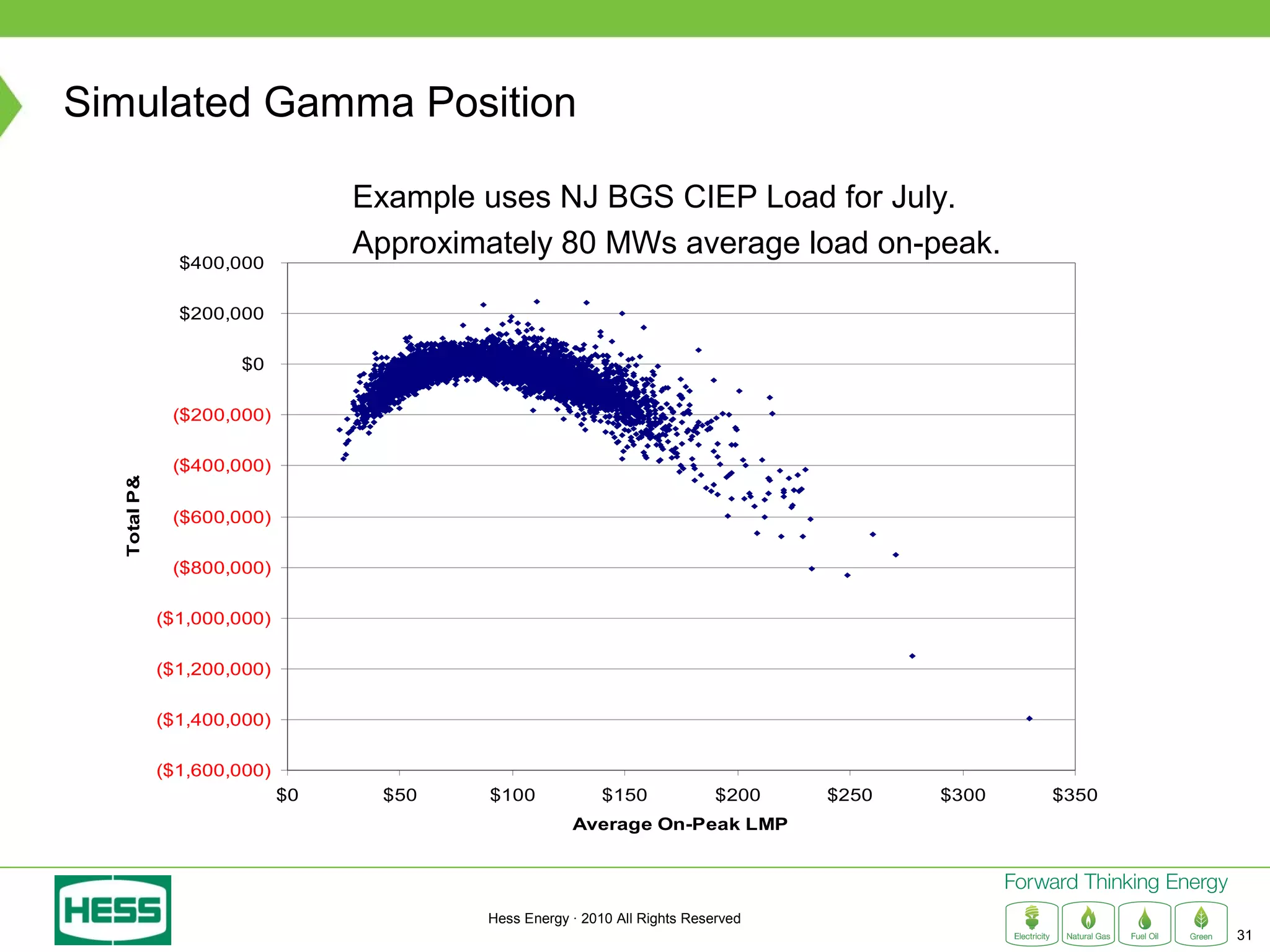 Simulated Gamma Position

                                  Example uses NJ BGS CIEP Load for July.
                $400,000
                                  Approximately 80 MWs average load on-peak.

                $200,000

                      $0

               ($200,000)

               ($400,000)
  Total P&L




               ($600,000)

               ($800,000)

              ($1,000,000)

              ($1,200,000)

              ($1,400,000)

              ($1,600,000)
                             $0    $50    $100             $150             $200   $250   $300   $350
                                                      Average On-Peak LMP




                                          Hess Energy · 2010 All Rights Reserved
                                                                                                        31
 
