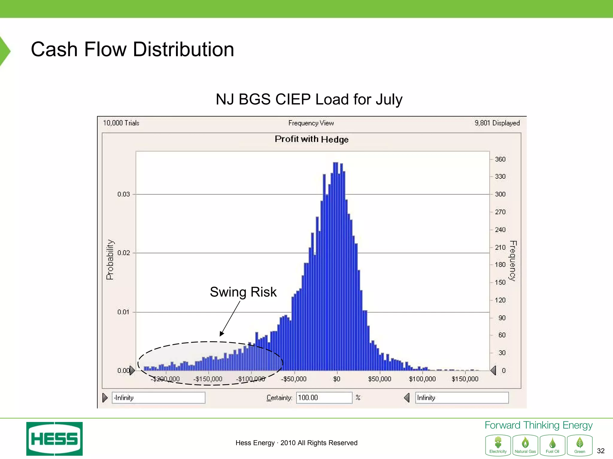 Cash Flow Distribution

                   NJ BGS CIEP Load for July




                   Swing Risk




                         Hess Energy · 2010 All Rights Reserved
                                                                  32
 