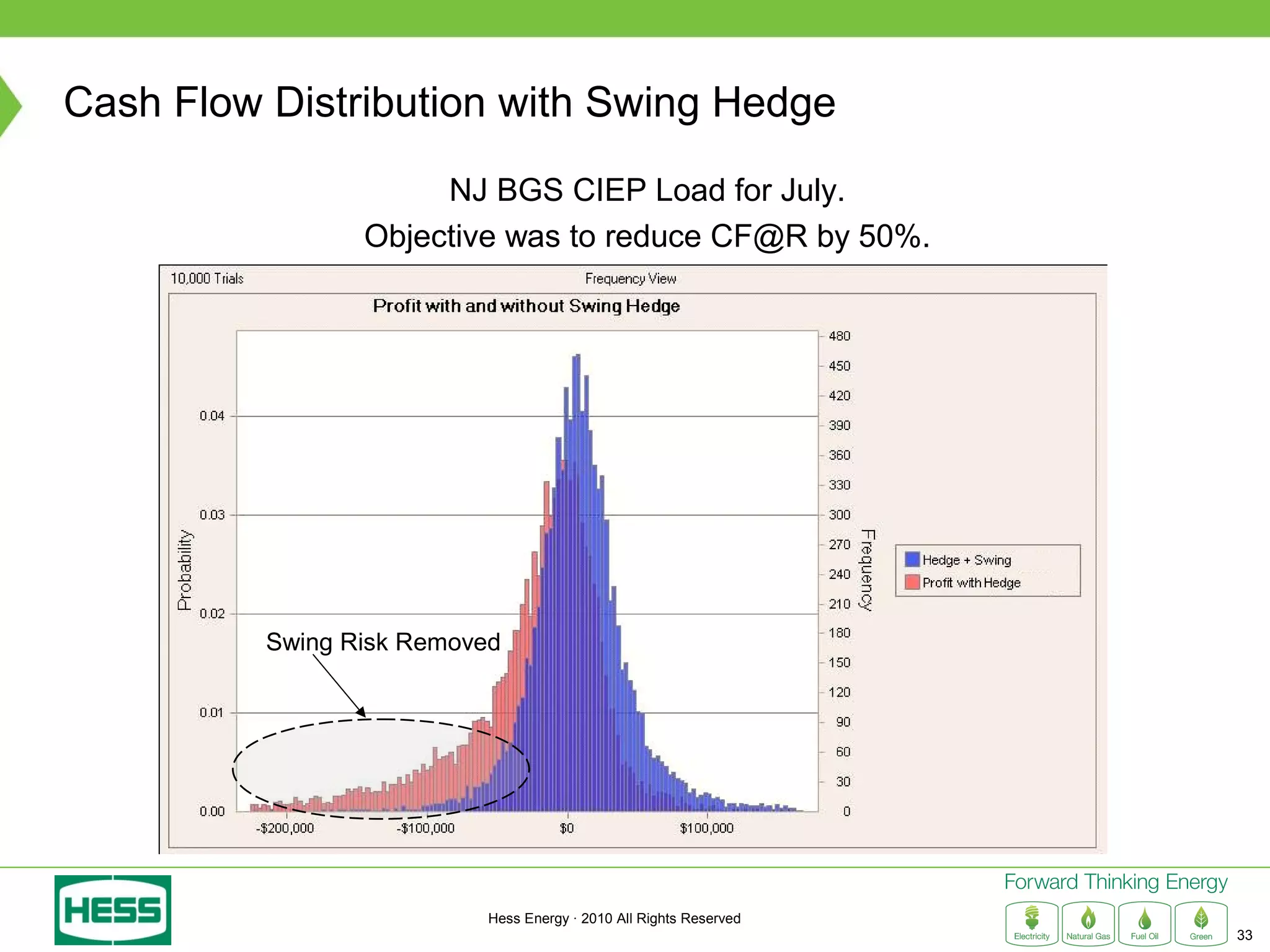 Cash Flow Distribution with Swing Hedge
                      NJ BGS CIEP Load for July.
                 Objective was to reduce CF@R by 50%.




          Swing Risk Removed




                           Hess Energy · 2010 All Rights Reserved
                                                                    33
 