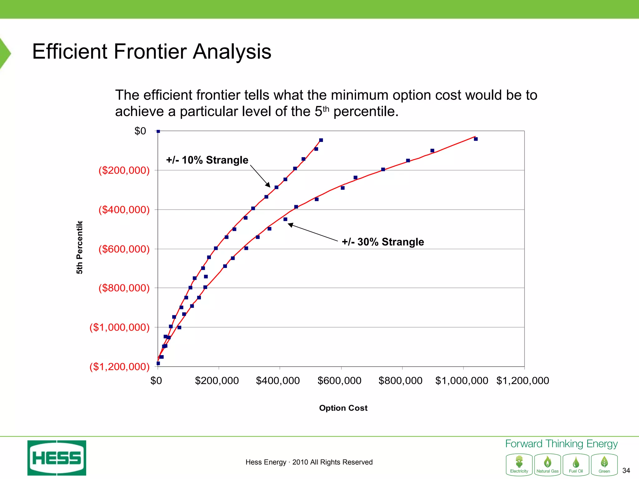 Efficient Frontier Analysis
                          The efficient frontier tells what the minimum option cost would be to
                          achieve a particular level of the 5th percentile.
                             $0

                                         +/- 10% Strangle
                      ($200,000)


                      ($400,000)
    5th Percentile




                                                                                     +/- 30% Strangle
                      ($600,000)


                      ($800,000)


                     ($1,000,000)


                     ($1,200,000)
                                    $0        $200,000      $400,000          $600,000            $800,000   $1,000,000 $1,200,000

                                                                              Option Cost




                                                         Hess Energy · 2010 All Rights Reserved
                                                                                                                                     34
 